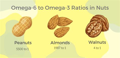 walnuts omega-3 to 6 ratio|almond omega 3 6 ratio.